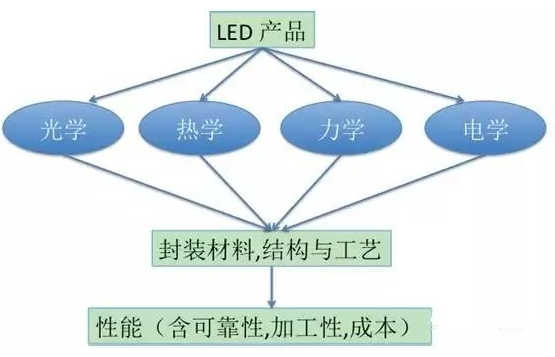 【兆恒機(jī)械】LED封裝結(jié)構(gòu)、工藝發(fā)展現(xiàn)狀及趨勢(shì)