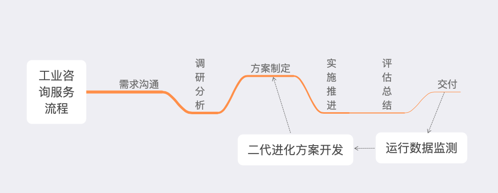「行業(yè)知識(shí)」工業(yè)咨詢服務(wù)：如何優(yōu)化企業(yè)效率和生產(chǎn)力？